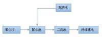 雄越環(huán)保陳江生活污水廠除磷