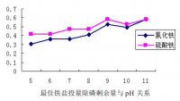 廢水PH值對除磷劑除磷效果的影響