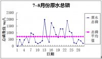 無機(jī)磷處理問題與解決