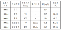 硫酸亞鐵污水廠除磷