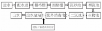 城市污水生物系統(tǒng)后置除磷劑投加