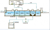 生活污水氮磷處理工藝及其處理效果