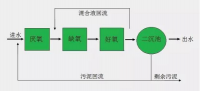 養(yǎng)豬廢水磷超標(biāo)怎么辦？