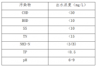 城區(qū)市政生活污水低成本