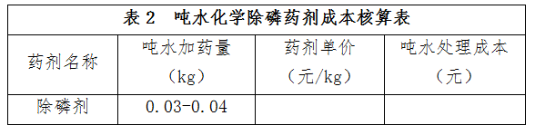 靈山縣噸水化學(xué)除磷藥劑成本核算表