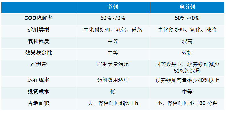 電芬頓處理設(shè)備應(yīng)用對比