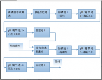 陽極氧化廢水磷超標(biāo)處理